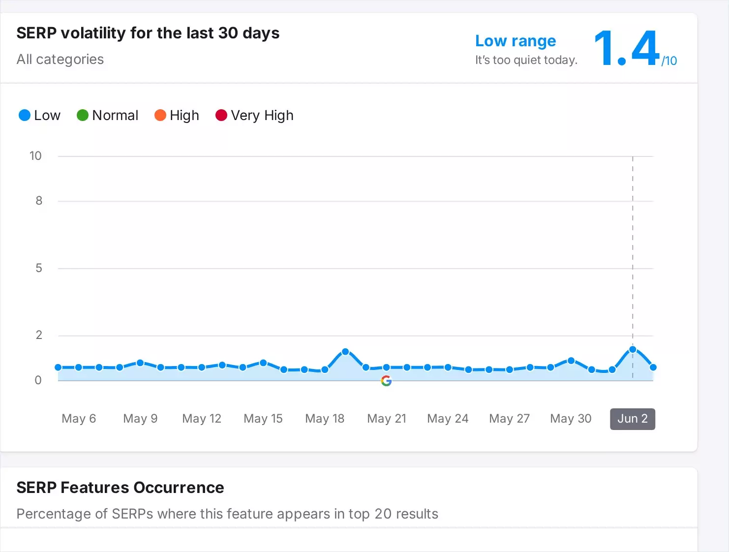 Semrush Sensor Germany Desktop